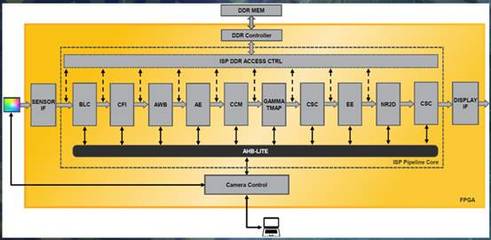 開啟嵌入式智能視覺應用新時代 數據處理服務的核心作用
