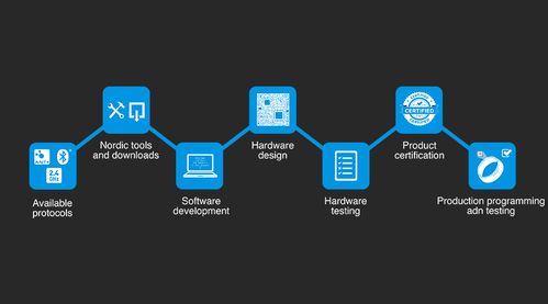 快速構(gòu)建 nRF5 SDK ARM GCC 開發(fā)環(huán)境指南